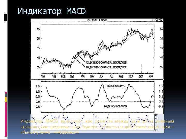 Индикатор MACD Индикатор МАСD вычисляют как разность между 12 -и 26 -ти дневным скользящими