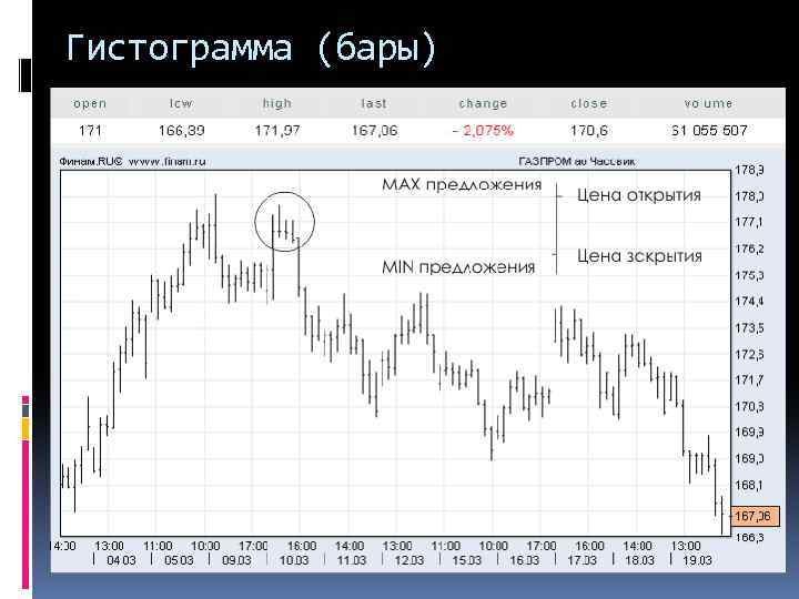 Гистограмма (бары) 