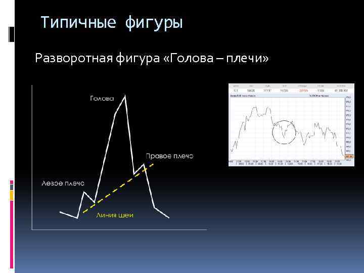 Типичные фигуры Разворотная фигура «Голова – плечи» 