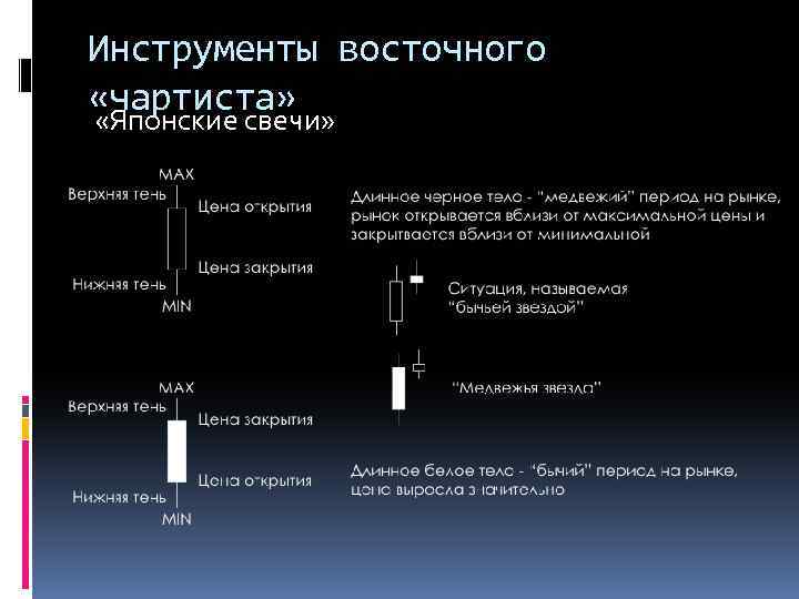 Инструменты восточного «чартиста» «Японские свечи» 