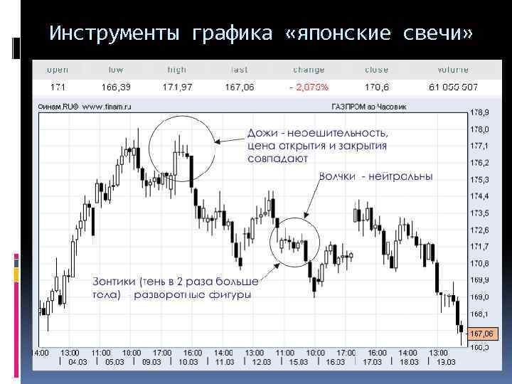 Инструменты графика «японские свечи» 