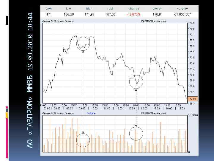 АО «ГАЗПРОМ» ММВБ 19. 03. 2010 18: 44 