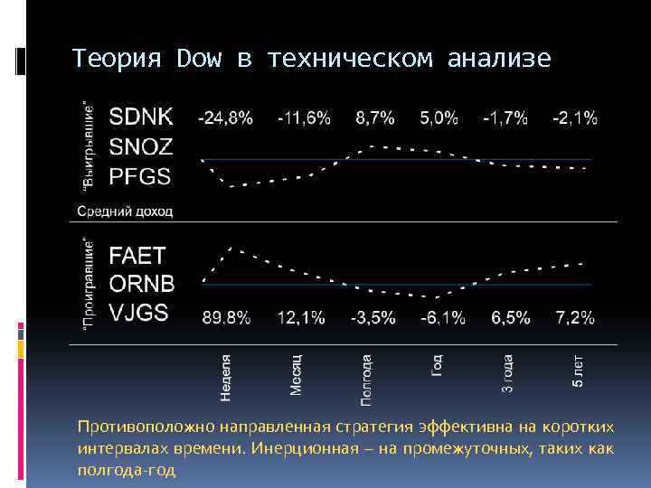 Теория Dow в техническом анализе Противоположно направленная стратегия эффективна на коротких интервалах времени. Инерционная