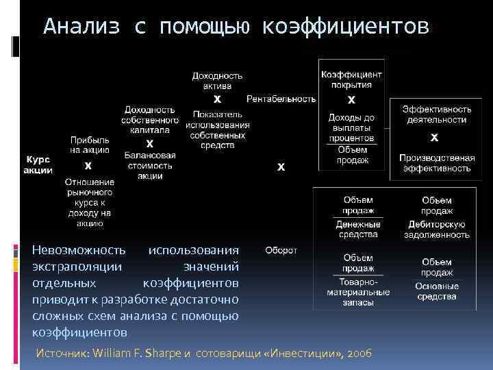 Анализ с помощью коэффициентов Невозможность использования экстраполяции значений отдельных коэффициентов приводит к разработке достаточно