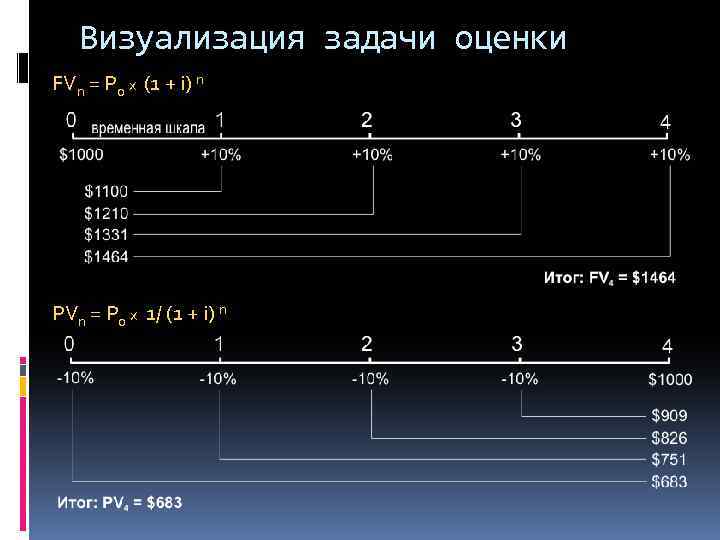 Визуализация задачи оценки FVn = P 0 х (1 + i) n PVn =