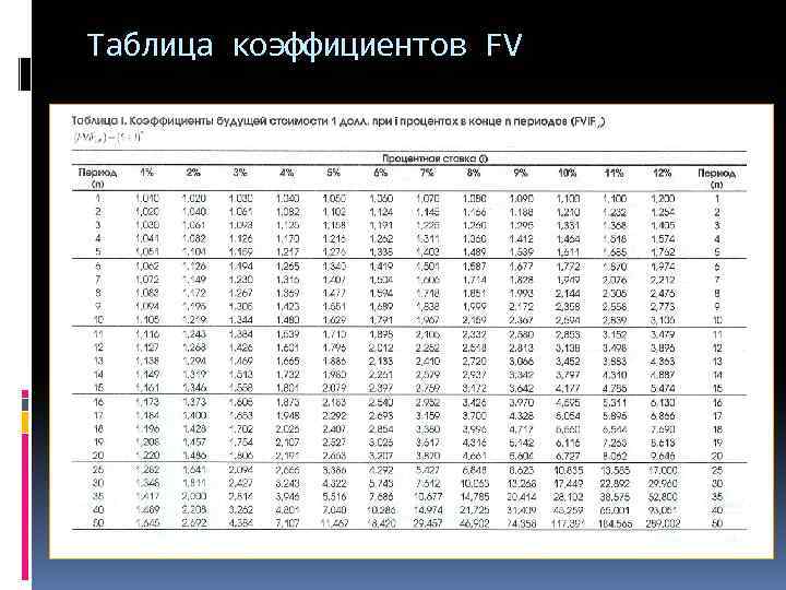Таблица коэффициентов FV 