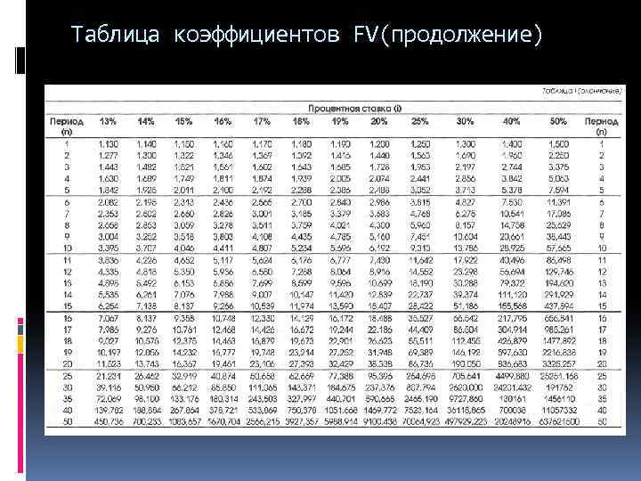 Таблица коэффициентов FV(продолжение) 