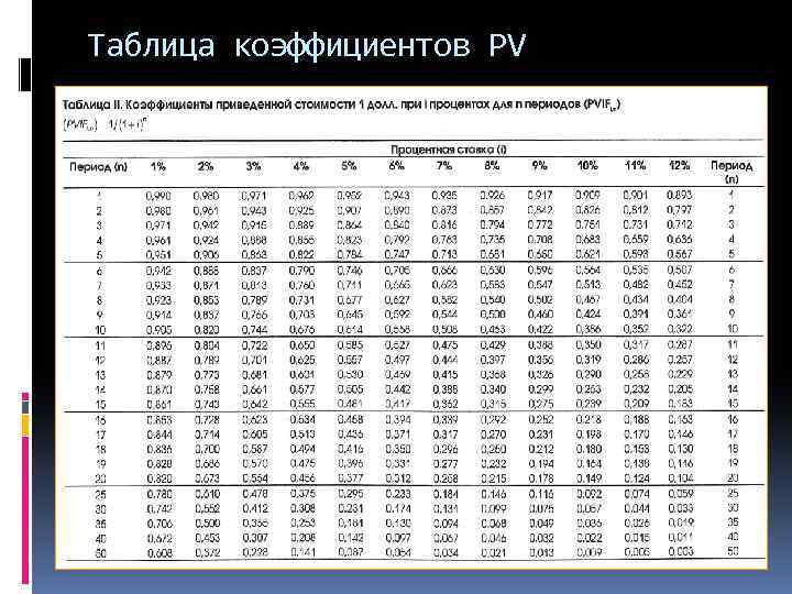 Таблица коэффициентов PV 