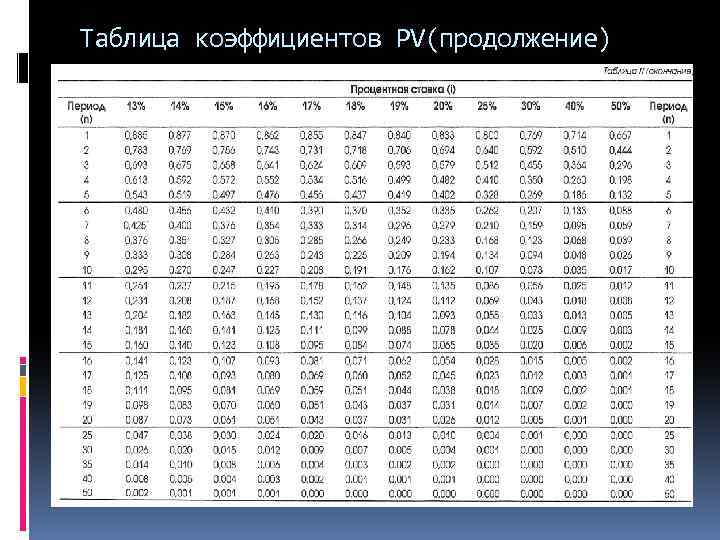 Таблица коэффициентов PV(продолжение) 