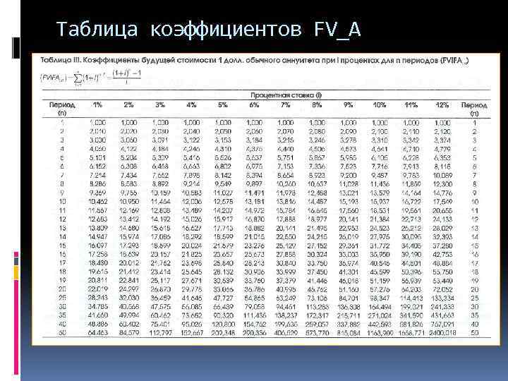 Таблица коэффициентов FV_A 