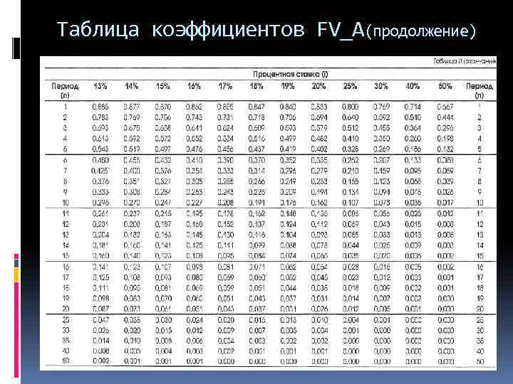 Таблица коэффициентов FV_A(продолжение) 