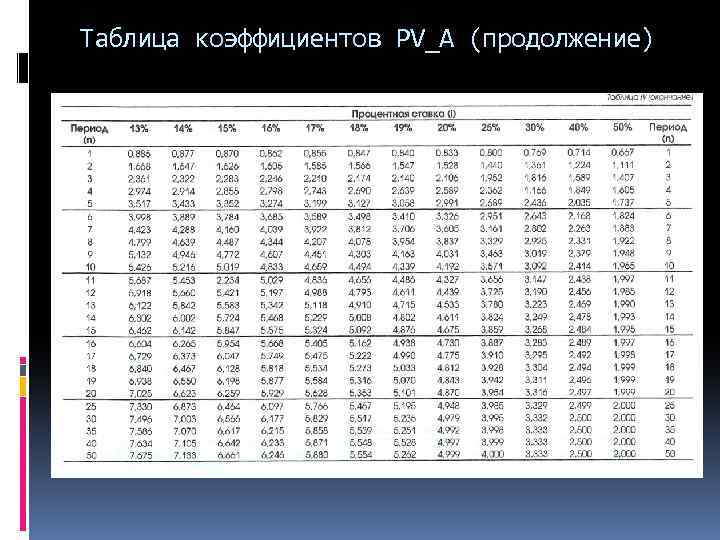 Таблица коэффициентов PV_A (продолжение) 