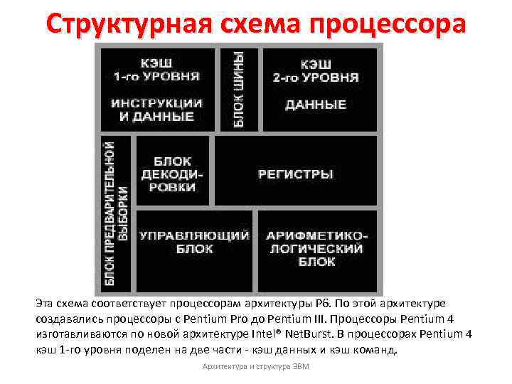 Структурная схема процессора Эта схема соответствует процессорам архитектуры P 6. По этой архитектуре создавались