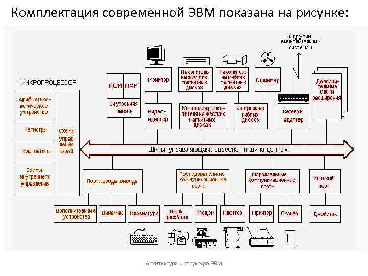 Комплектация современной ЭВМ показана на рисунке: Архитектура и структура ЭВМ 