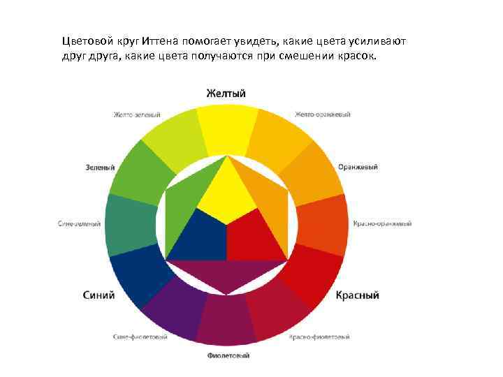 Цветовой круг Иттена помогает увидеть, какие цвета усиливают друга, какие цвета получаются при смешении