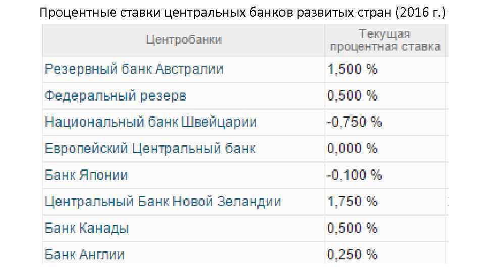 Процентные ставки центральных банков развитых стран (2016 г. ) 