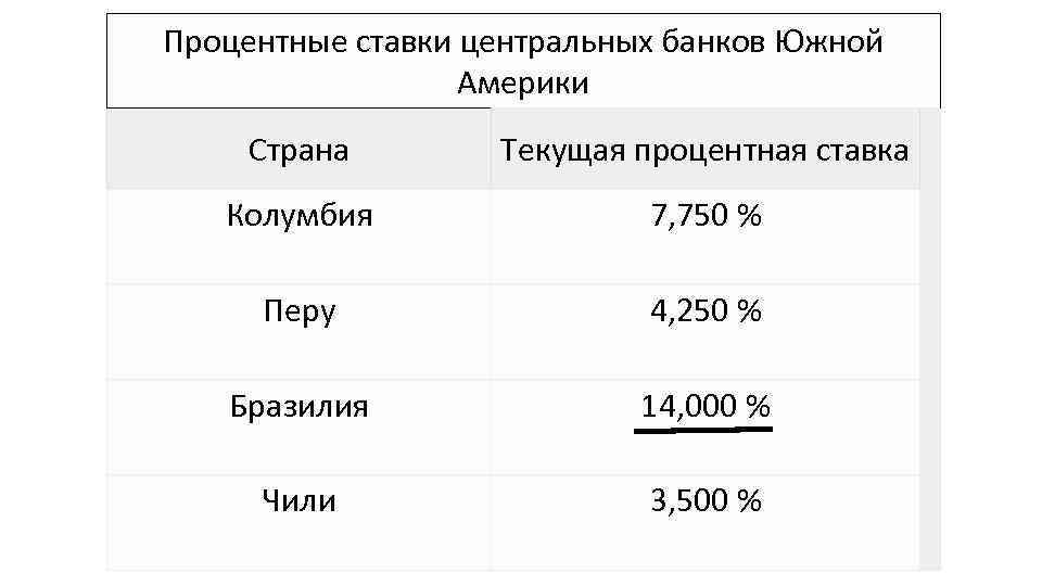 Процентные ставки центральных банков Южной Америки Страна Текущая процентная ставка Колумбия 7, 750 %