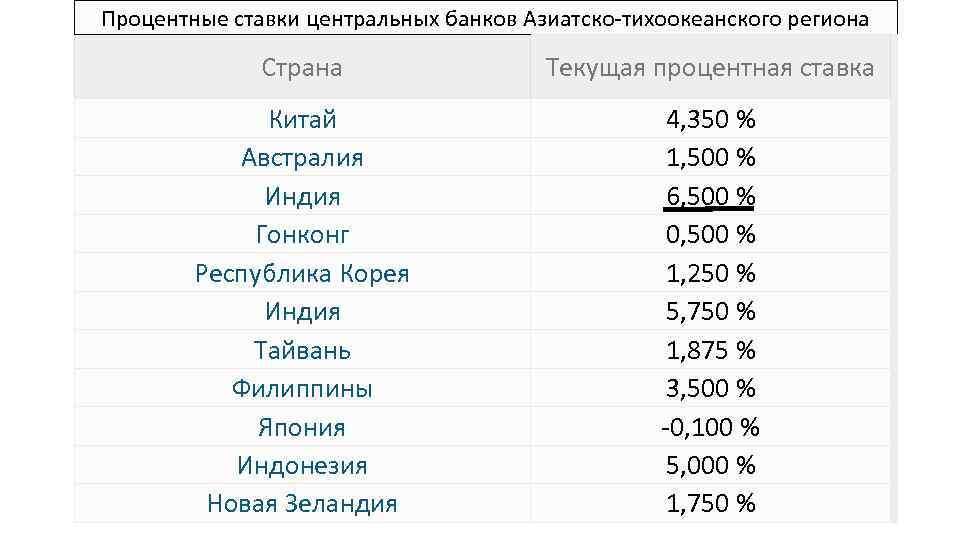 Процентные ставки центральных банков Азиатско-тихоокеанского региона Страна Текущая процентная ставка Китай Австралия Индия Гонконг