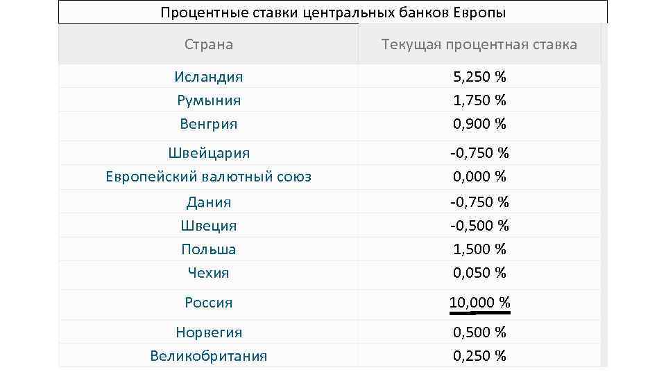 Процентные ставки центральных банков Европы Страна Текущая процентная ставка Исландия Румыния Венгрия 5, 250