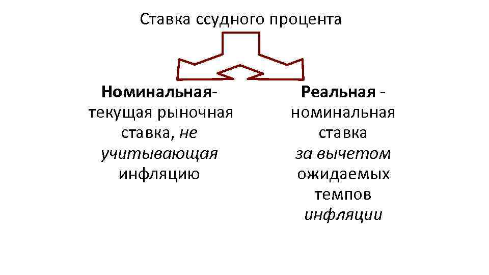 Ставка ссудного процента Номинальная текущая рыночная ставка, не учитывающая инфляцию Реальная номинальная ставка за