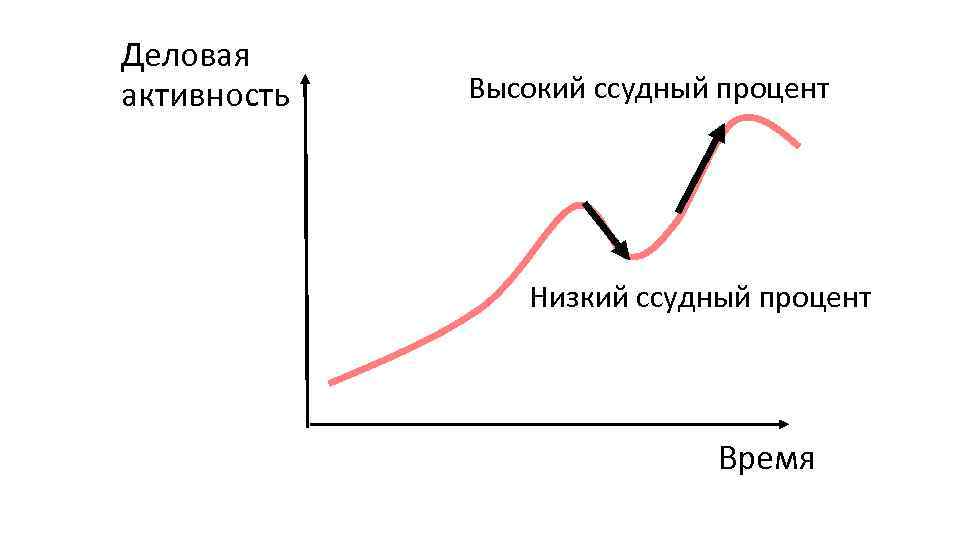 Деловая активность Высокий ссудный процент Низкий ссудный процент Время 