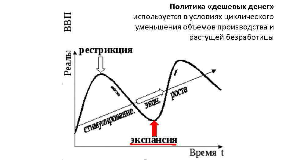 Политика «дешевых денег» используется в условиях циклического уменьшения объемов производства и растущей безработицы 