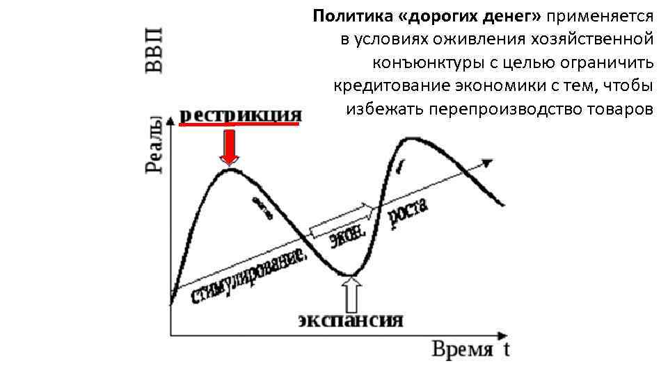 Политика «дорогих денег» применяется в условиях оживления хозяйственной конъюнктуры с целью ограничить кредитование экономики