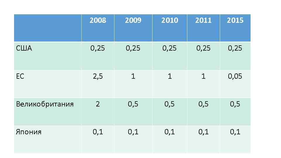 2008 2009 2010 2011 2015 США 0, 25 0, 25 ЕС 2, 5 1