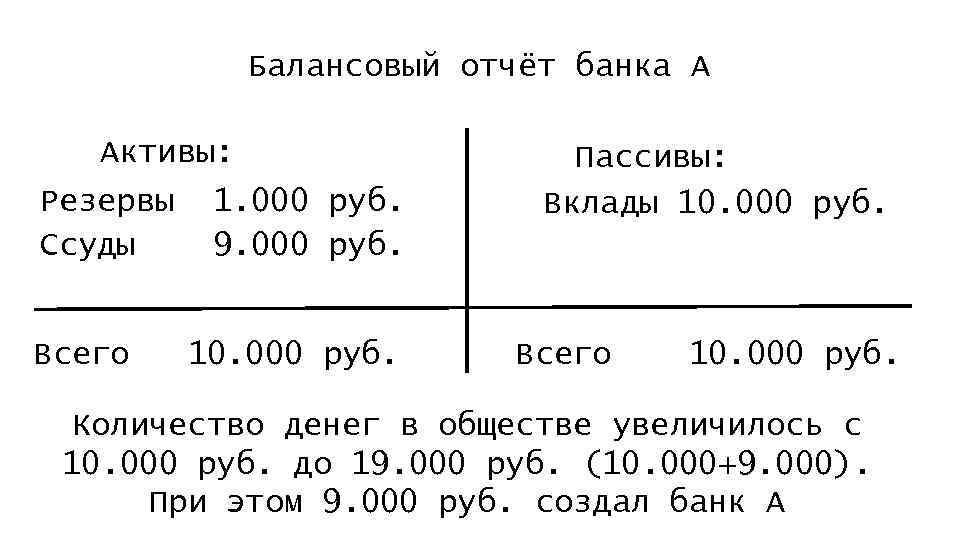 Балансовый отчёт банка А Активы: Резервы Ссуды Всего 1. 000 руб. 9. 000 руб.