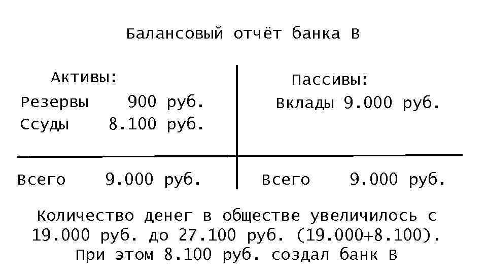 Балансовый отчёт банка В Активы: Резервы Ссуды 900 руб. 8. 100 руб. Всего 9.