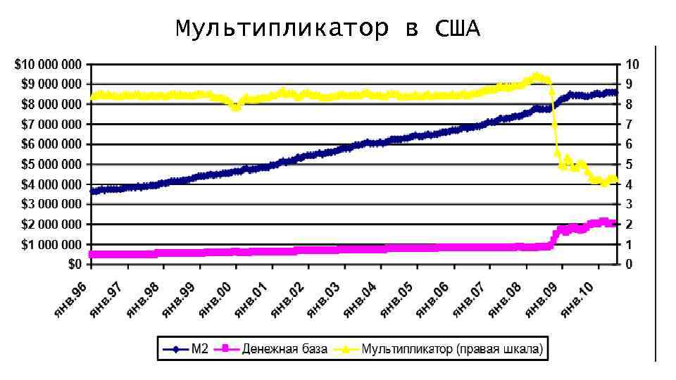 Мультипликатор в США 