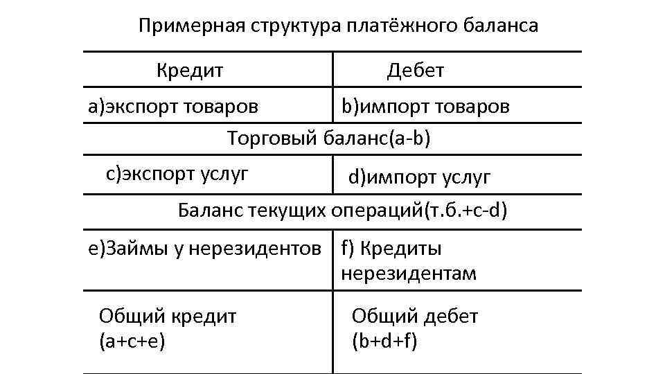 Примерная структура платёжного баланса Кредит Дебет a)экспорт товаров b)импорт товаров Торговый баланс(a-b) c)экспорт услуг