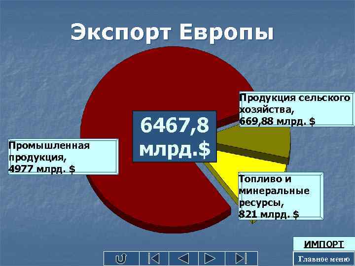 Экспорт Европы Промышленная продукция, 4977 млрд. $ 6467, 8 млрд. $ Продукция сельского хозяйства,