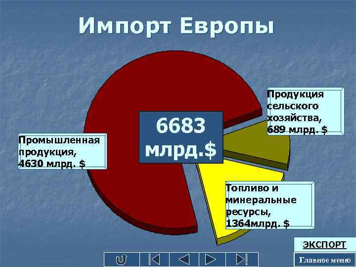 Импорт Европы Промышленная продукция, 4630 млрд. $ 6683 млрд. $ Продукция сельского хозяйства, 689