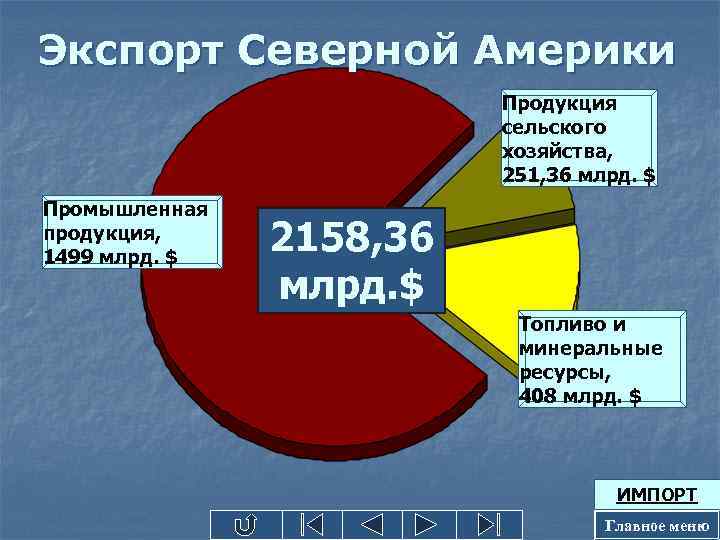 Экспорт Северной Америки Продукция сельского хозяйства, 251, 36 млрд. $ Промышленная продукция, 1499 млрд.