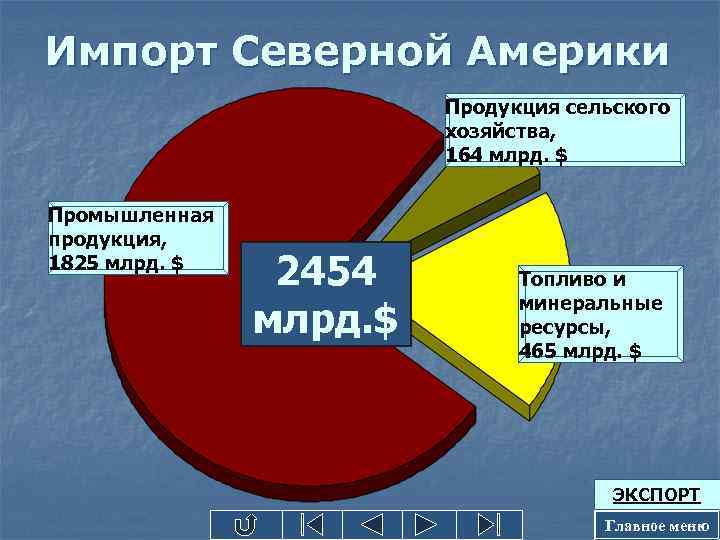 Импорт Северной Америки Продукция сельского хозяйства, 164 млрд. $ Промышленная продукция, 1825 млрд. $