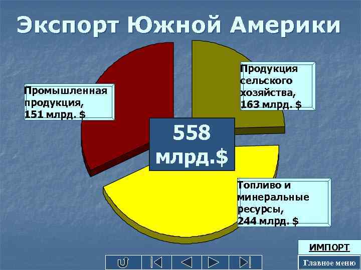 Экспорт Южной Америки Промышленная продукция, 151 млрд. $ Продукция сельского хозяйства, 163 млрд. $