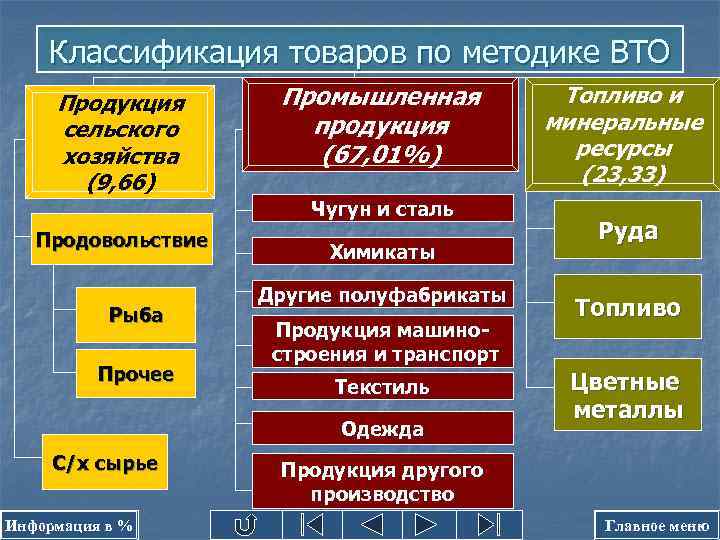 Классификация товаров по методике ВТО Продукция сельского хозяйства (9, 66) Промышленная продукция (67, 01%)