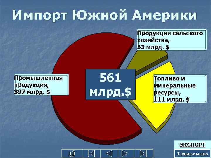 Импорт Южной Америки Продукция сельского хозяйства, 53 млрд. $ Промышленная продукция, 397 млрд. $