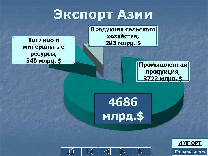 Экспорт Азии Топливо и минеральные ресурсы, 540 млрд. $ Продукция сельского хозяйства, 293 млрд.