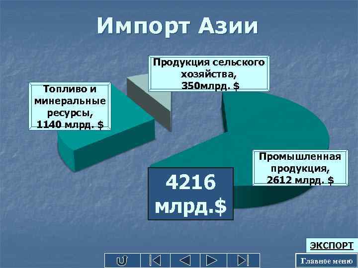 Импорт Азии Топливо и минеральные ресурсы, 1140 млрд. $ Продукция сельского хозяйства, 350 млрд.