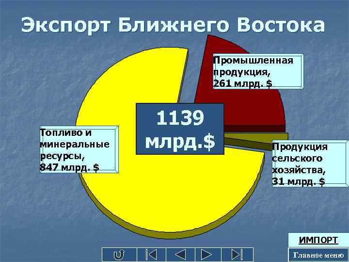 Экспорт Ближнего Востока Промышленная продукция, 261 млрд. $ Топливо и минеральные ресурсы, 847 млрд.