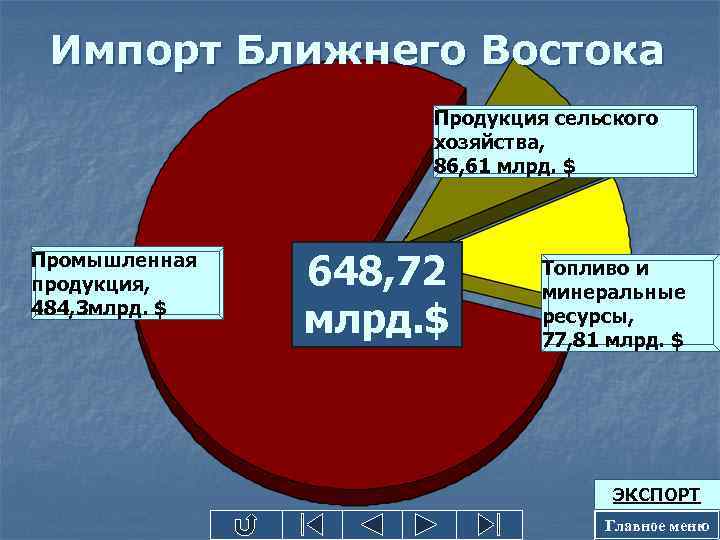 Импорт Ближнего Востока Продукция сельского хозяйства, 86, 61 млрд. $ Промышленная продукция, 484, 3