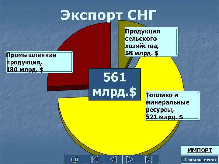 Экспорт СНГ Промышленная продукция, 180 млрд. $ Продукция сельского хозяйства, 58 млрд. $ 561