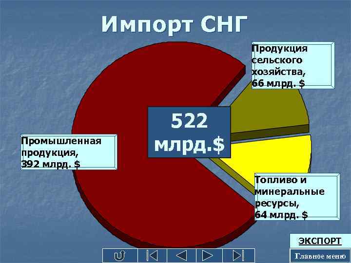 Импорт СНГ Продукция сельского хозяйства, 66 млрд. $ Промышленная продукция, 392 млрд. $ 522