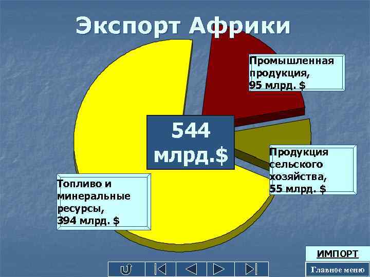 Экспорт Африки Промышленная продукция, 95 млрд. $ 544 млрд. $ Топливо и минеральные ресурсы,