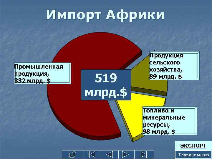 Импорт Африки Промышленная продукция, 332 млрд. $ 519 млрд. $ Продукция сельского хозяйства, 89