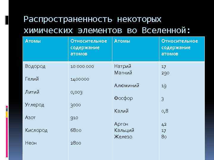 Распространенность некоторых химических элементов во Вселенной: Атомы Относительное содержание атомов Водород 10 000 Гелий