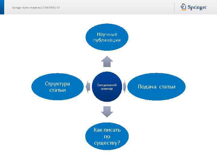 Springer Author Academy| 2/14/2018 | 13 Научные публикации Структура статьи Сегодняшний семинар Как писать