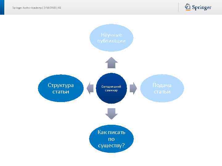 Springer Author Academy| 2/14/2018 | 45 Научные публикации Структура статьи Сегодняшний семинар Как писать